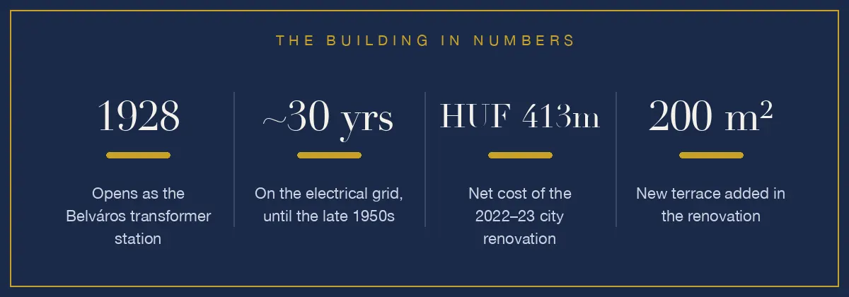 The building in numbers: opened 1928, about 30 years on the grid, HUF 413 million net renovation, 200 square metre new terrace