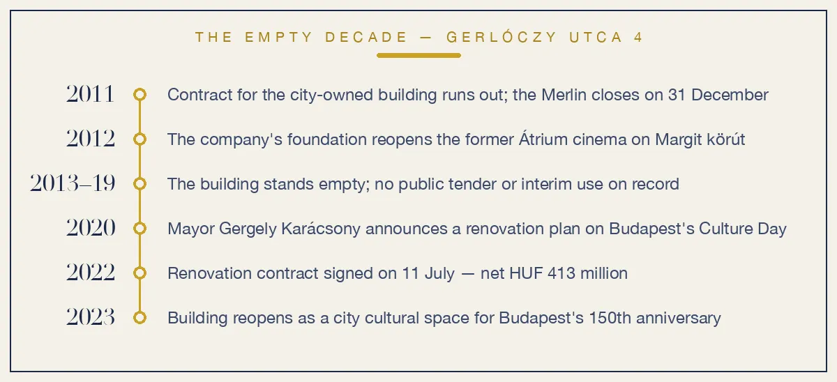 Timeline of the empty decade at Gerlóczy utca 4: 2011 closure, 2012 Átrium move, empty years 2013–19, 2020 renovation announcement, 2022 contract, 2023 reopening