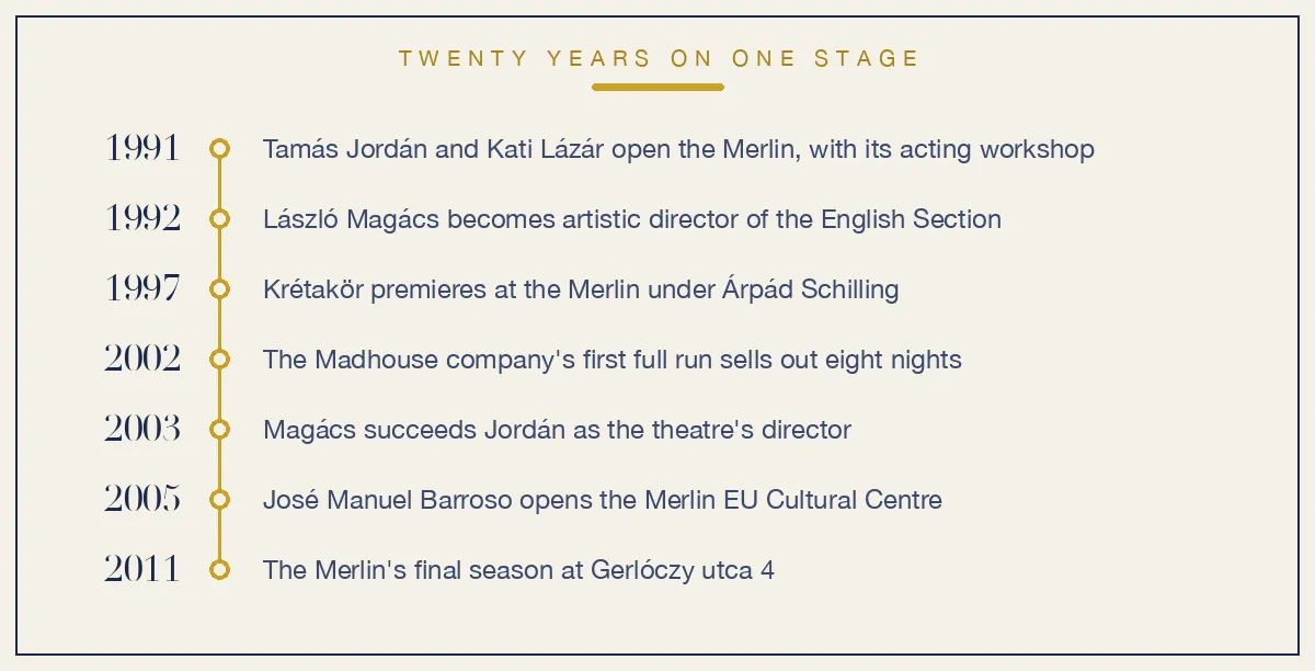 Timeline: 1991 founding by Jordán and Lázár, 1992 Magács leads English Section, 1997 Krétakör premiere, 2002 Madhouse first run, 2003 Magács becomes director, 2005 Barroso opens EU Cultural Centre, 2011 final season
